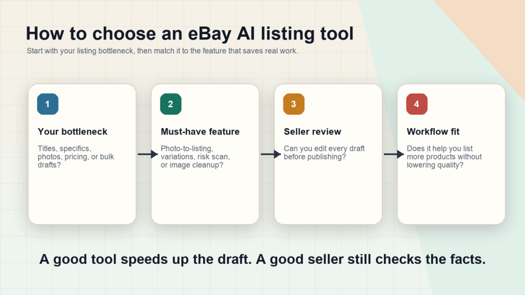 Decision map for choosing an eBay AI listing tool based on seller bottleneck, must-have feature, seller review, and workflow fit.