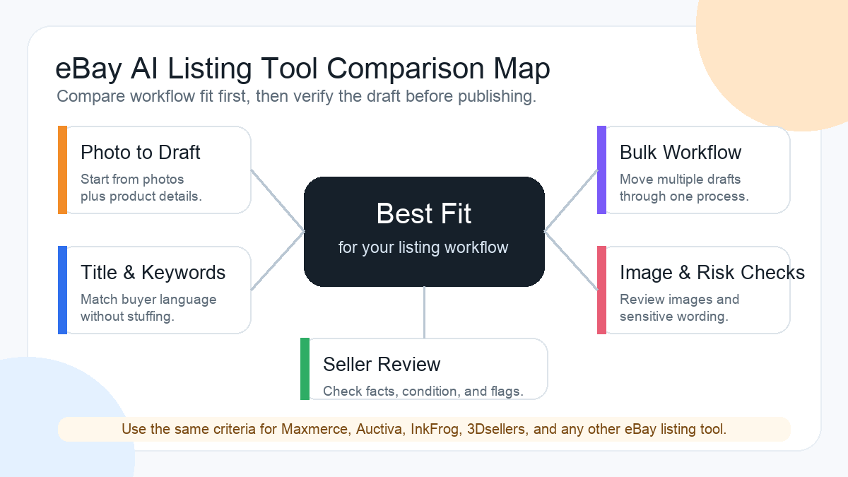 Comparison map for evaluating eBay AI listing tools by photo-to-draft workflow, title and keyword support, bulk workflow, image and risk checks, and seller review.