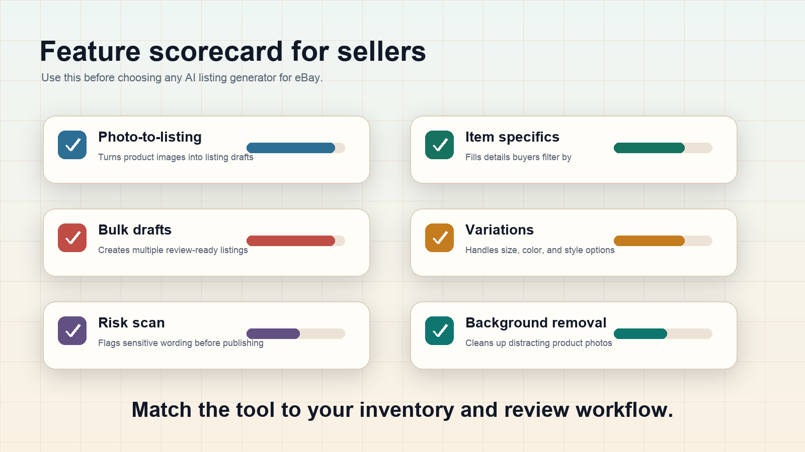 Feature scorecard for eBay AI listing tools covering photo-to-listing, item specifics, bulk drafts, variations, risk scan, and background removal.