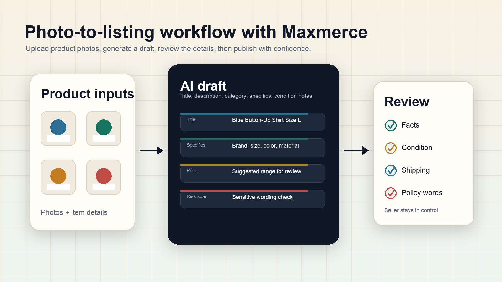 Maxmerce photo-to-eBay listing workflow showing product inputs, AI draft fields, and seller review before publishing.