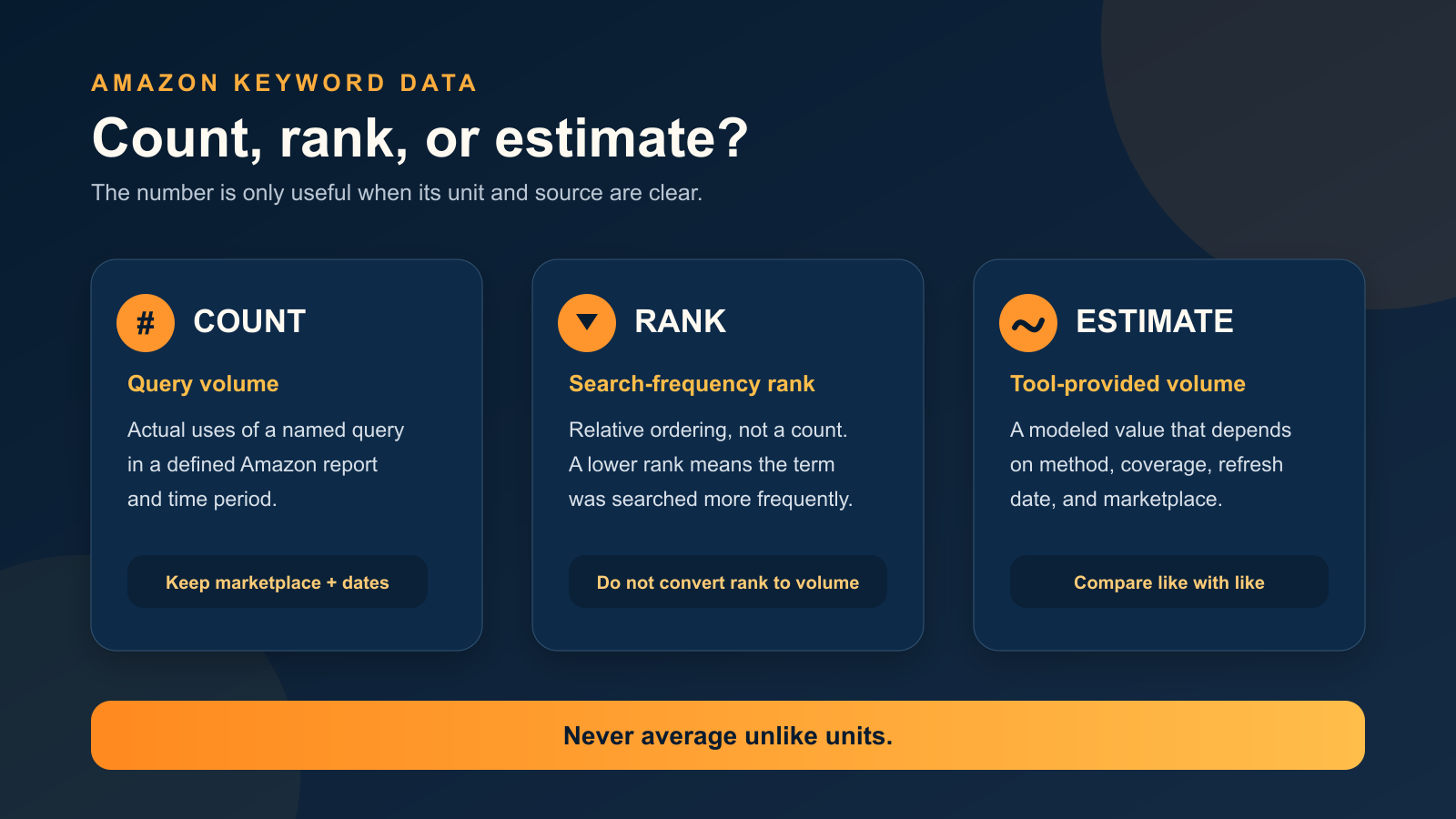 Count, rank, and estimate comparison for Amazon keyword research