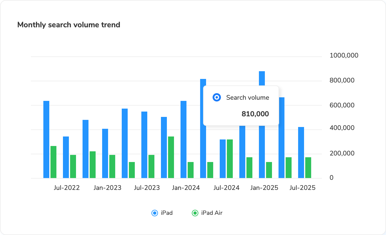 Maxmerce keyword analysis chart comparing monthly search volume trends
