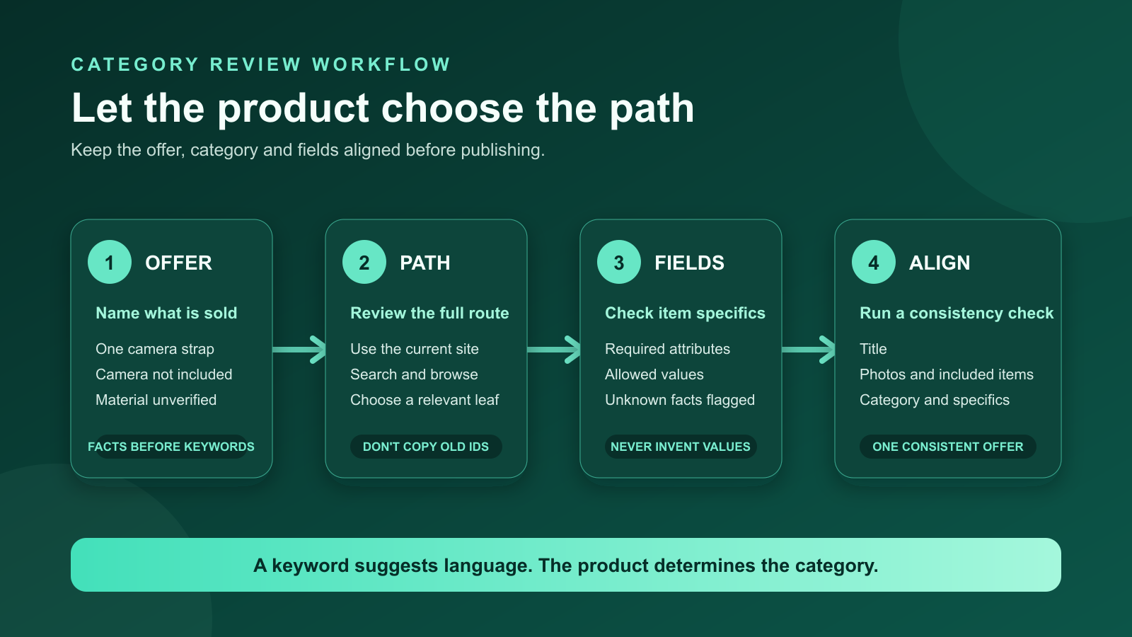 Four-step eBay category workflow from product offer to category path, item specifics, and listing consistency